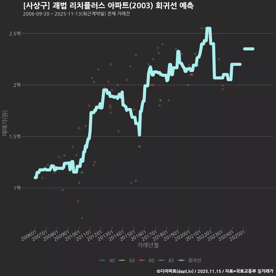 [사상구] 괘법 리치플러스 아파트(2003) 회귀선 예측