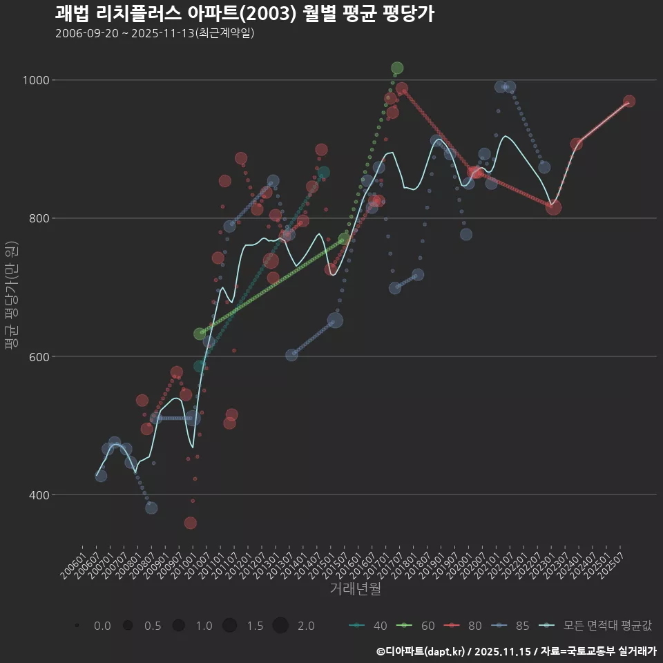 괘법 리치플러스 아파트(2003) 월별 평균 평당가