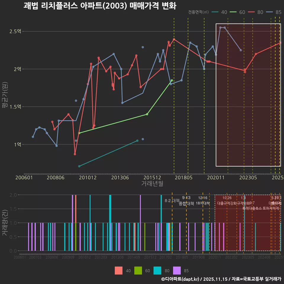 괘법 리치플러스 아파트(2003) 매매가격 변화