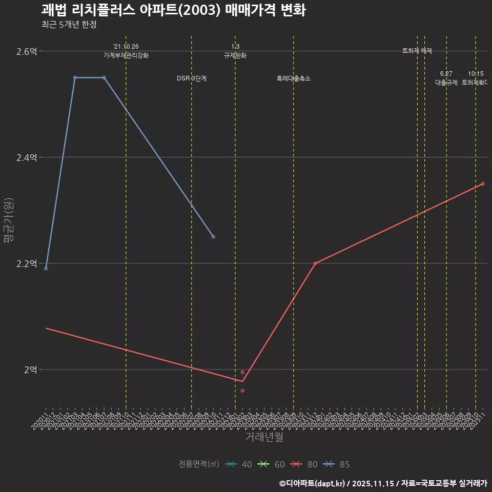 괘법 리치플러스 아파트(2003) 매매가격 변화