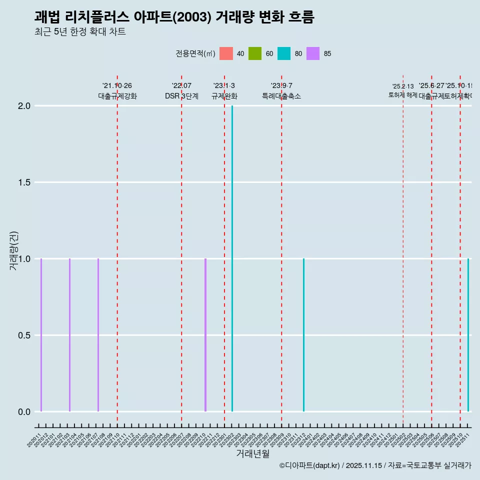 괘법 리치플러스 아파트(2003) 거래량 변화 흐름