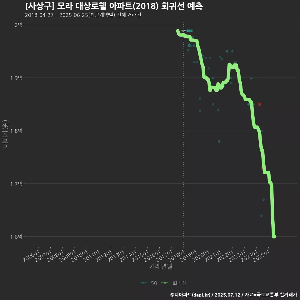 [사상구] 모라 대상로웰 아파트(2018) 회귀선 예측