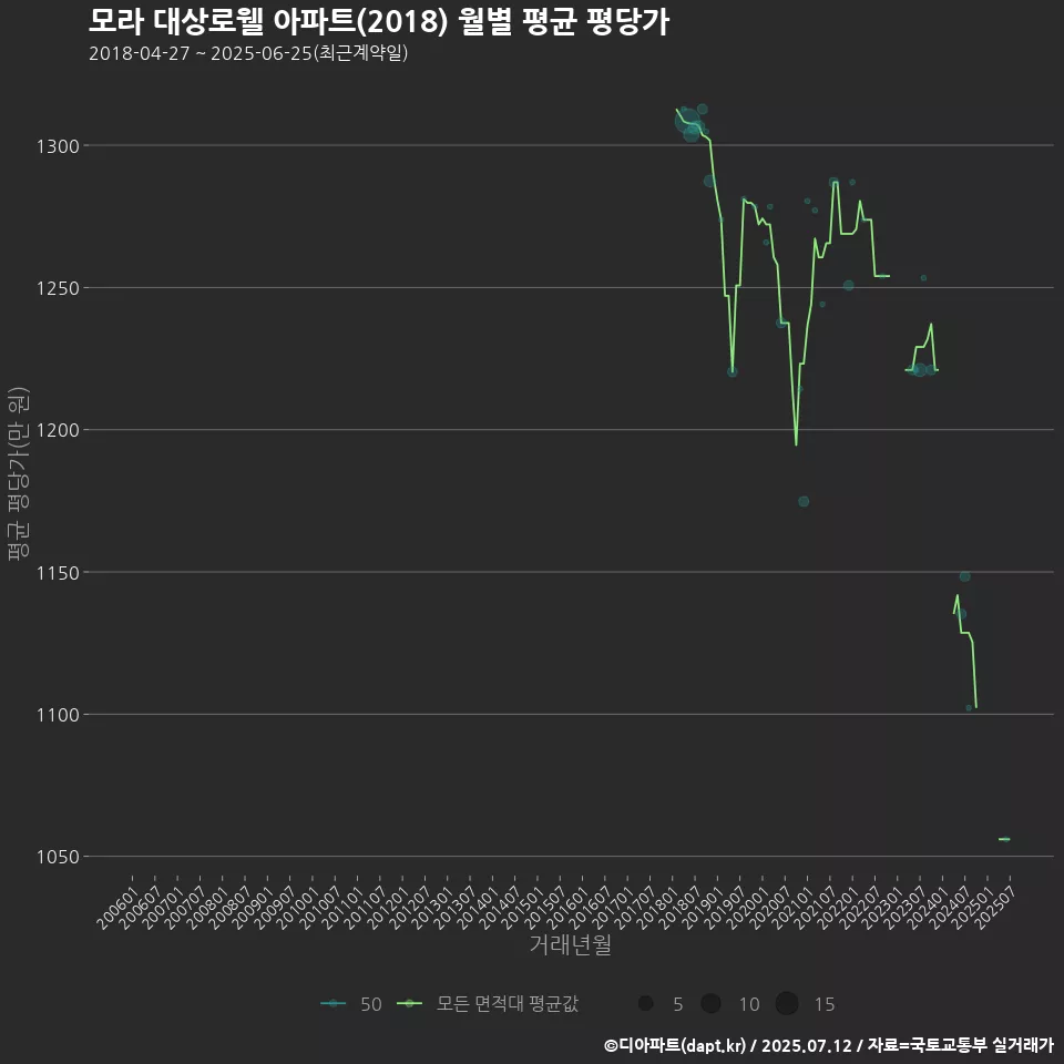 모라 대상로웰 아파트(2018) 월별 평균 평당가