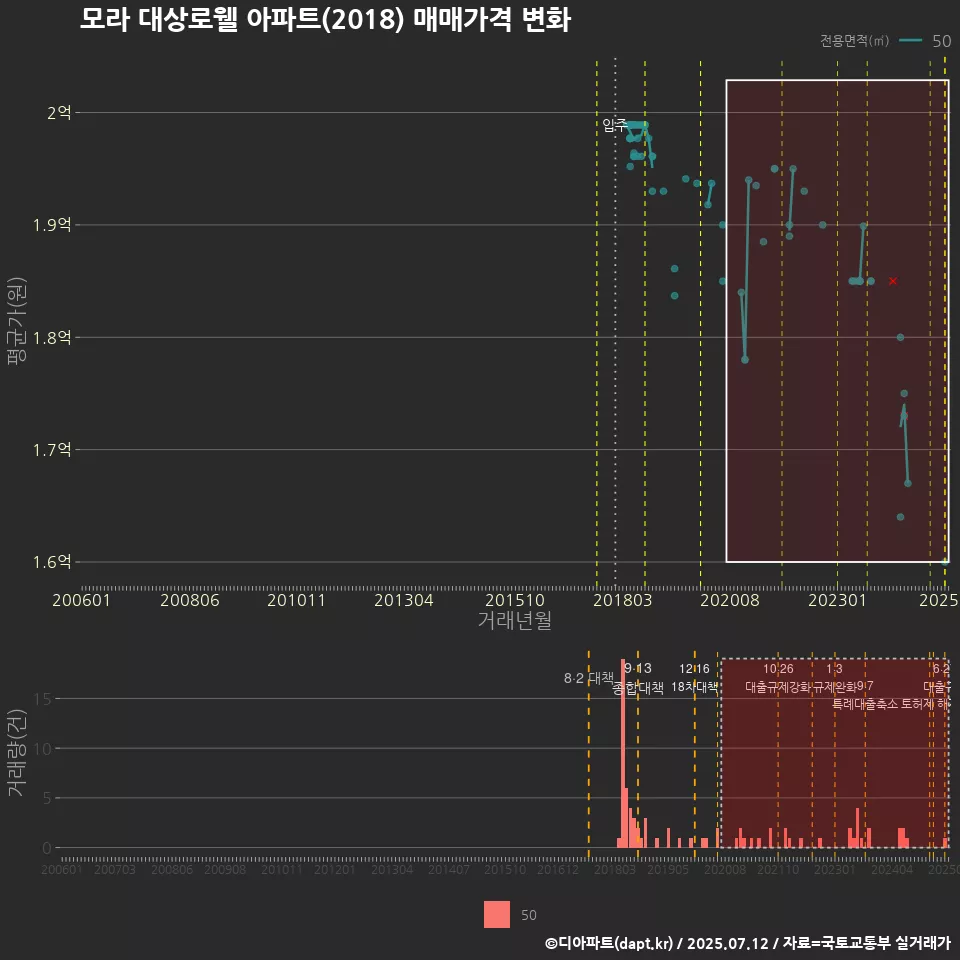 모라 대상로웰 아파트(2018) 매매가격 변화