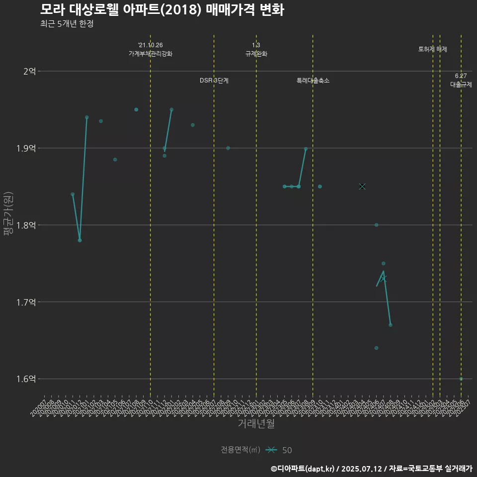 모라 대상로웰 아파트(2018) 매매가격 변화