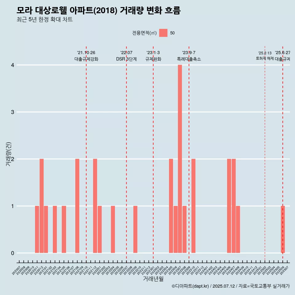 모라 대상로웰 아파트(2018) 거래량 변화 흐름