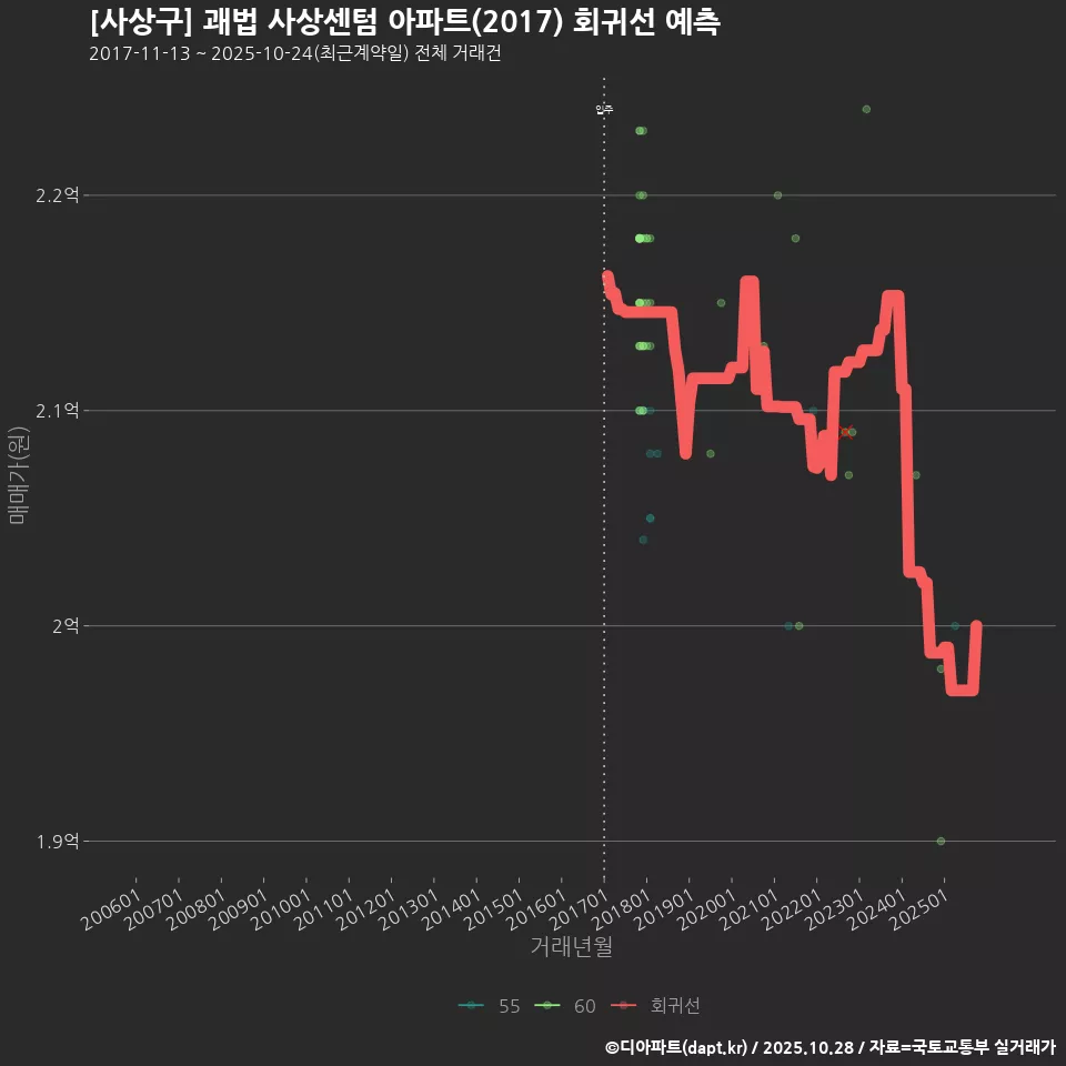 [사상구] 괘법 사상센텀 아파트(2017) 회귀선 예측