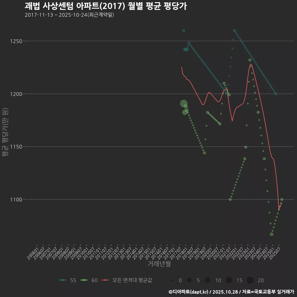 괘법 사상센텀 아파트(2017) 월별 평균 평당가