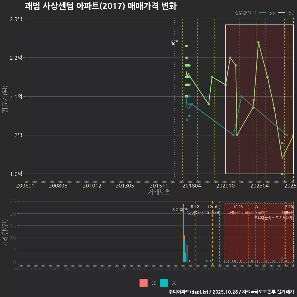 괘법 사상센텀 아파트(2017) 매매가격 변화
