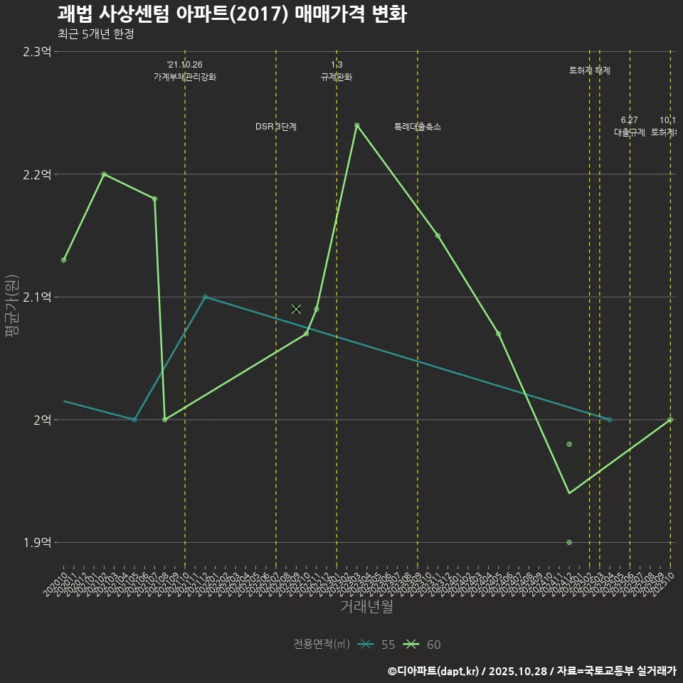 괘법 사상센텀 아파트(2017) 매매가격 변화