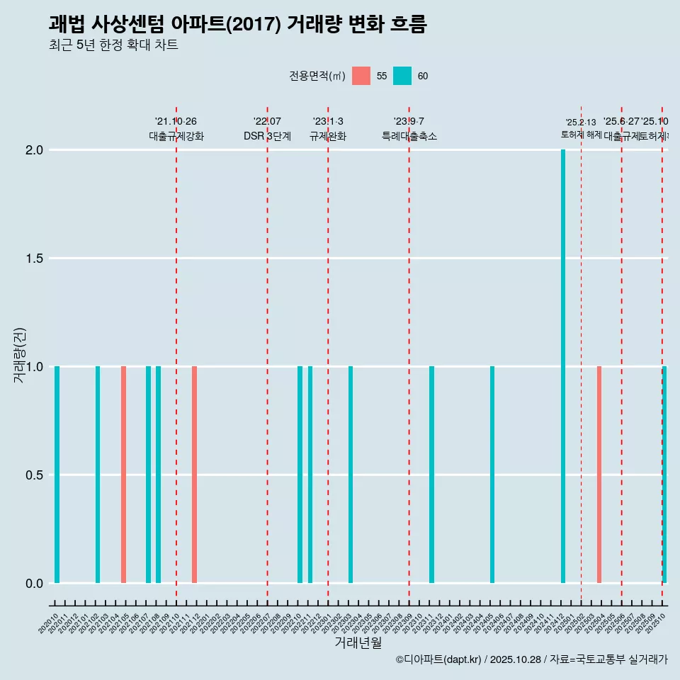 괘법 사상센텀 아파트(2017) 거래량 변화 흐름