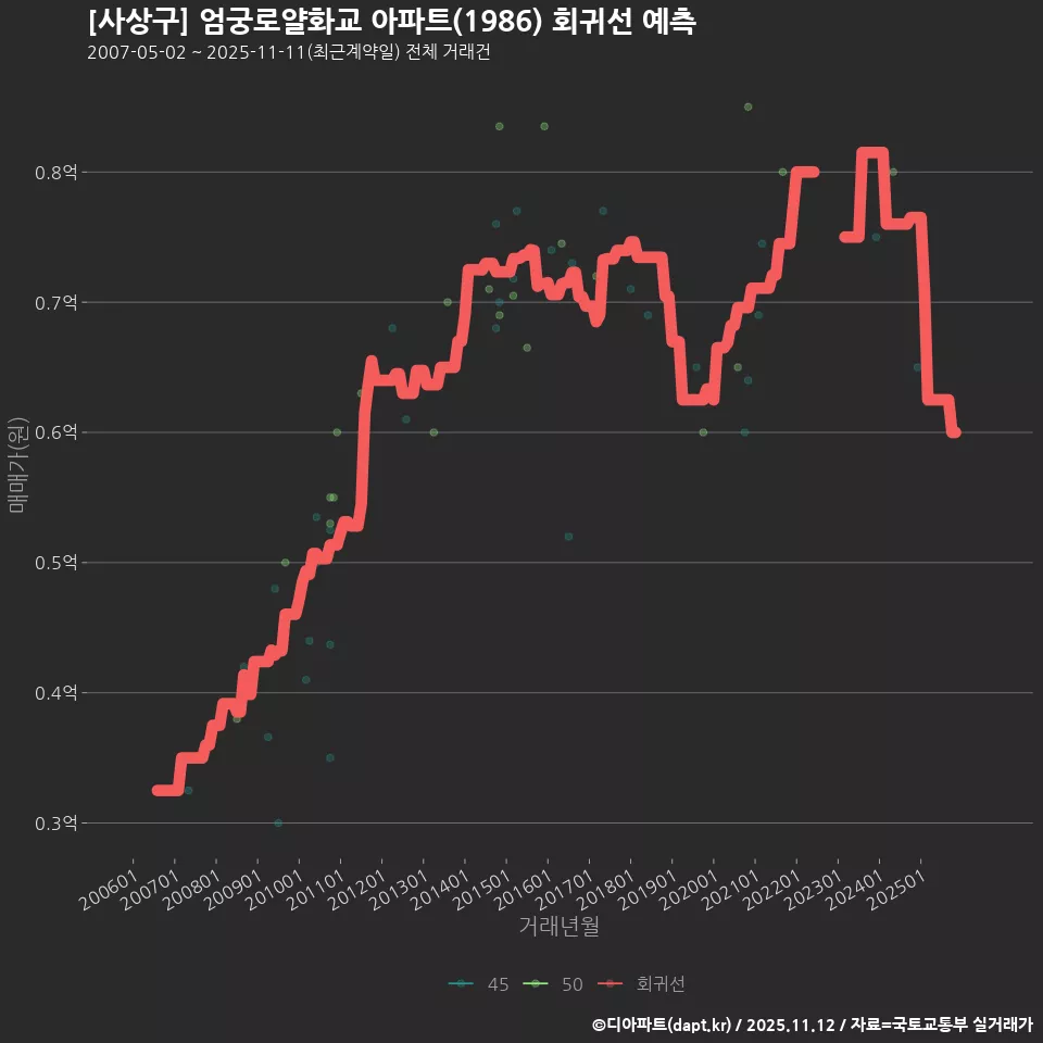 [사상구] 엄궁로얄화교 아파트(1986) 회귀선 예측