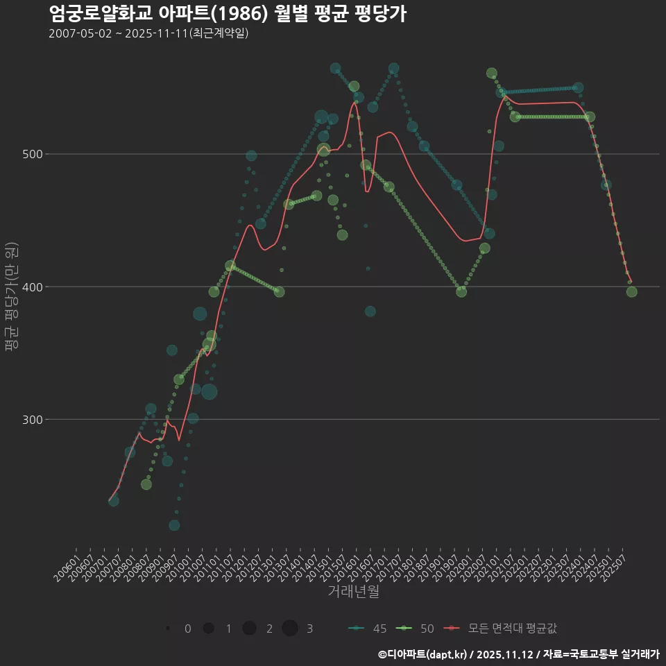 엄궁로얄화교 아파트(1986) 월별 평균 평당가