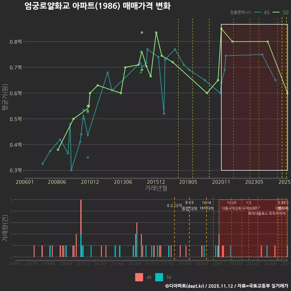 엄궁로얄화교 아파트(1986) 매매가격 변화