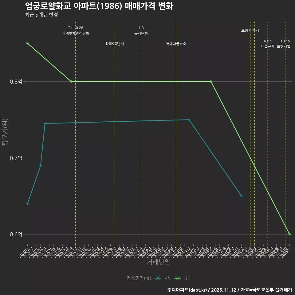 엄궁로얄화교 아파트(1986) 매매가격 변화