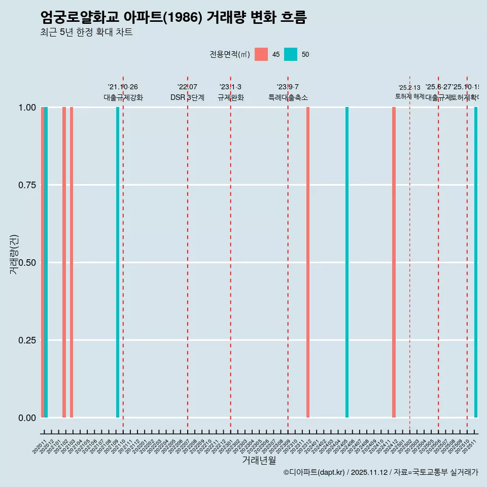 엄궁로얄화교 아파트(1986) 거래량 변화 흐름