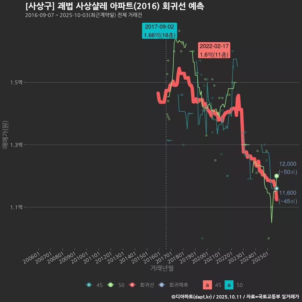 [사상구] 괘법 사상샬레 아파트(2016) 회귀선 예측