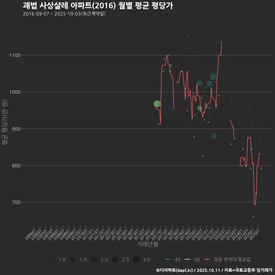 괘법 사상샬레 아파트(2016) 월별 평균 평당가