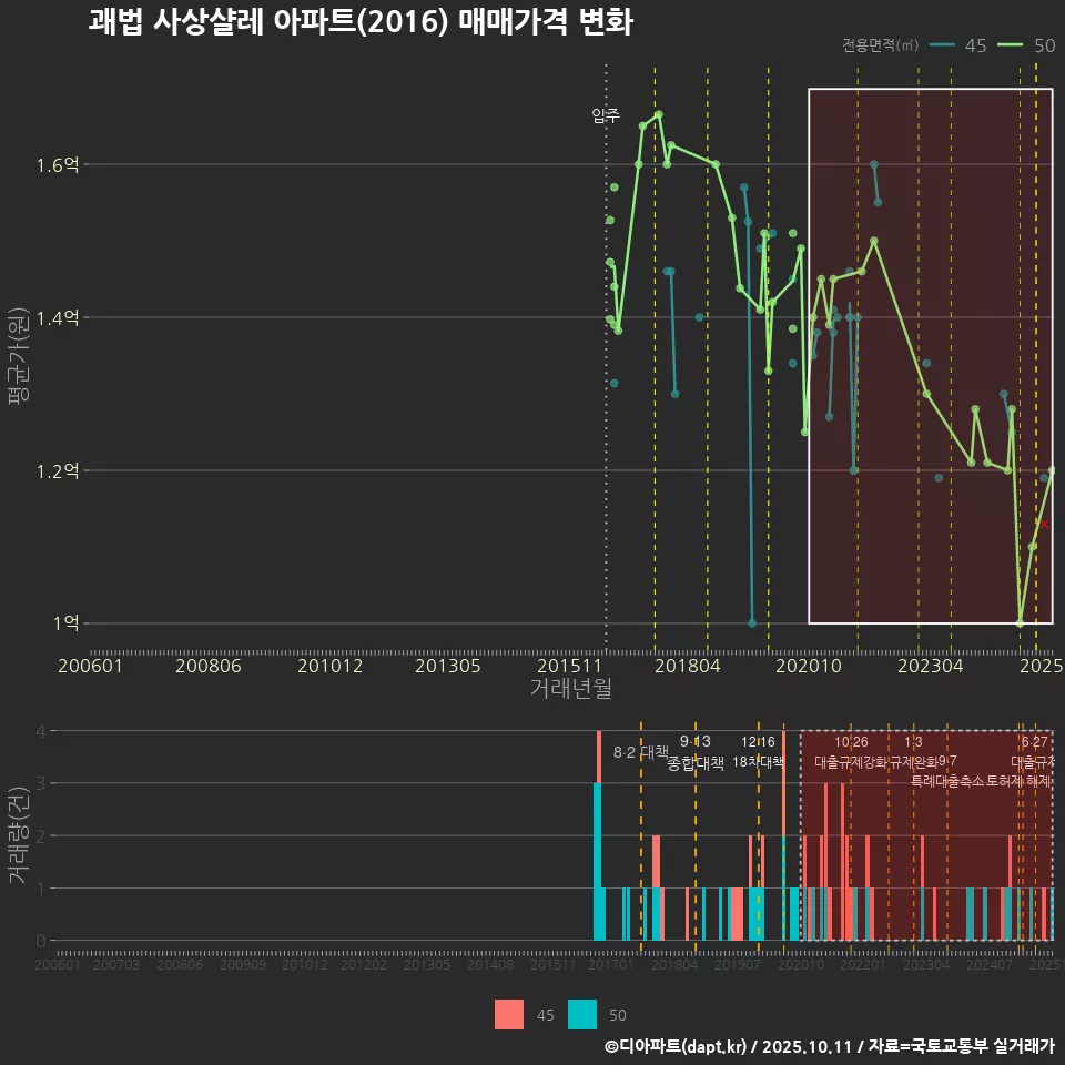 괘법 사상샬레 아파트(2016) 매매가격 변화