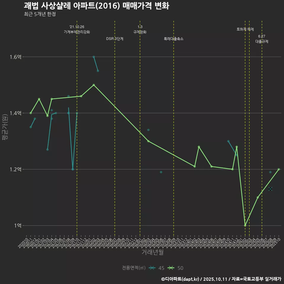 괘법 사상샬레 아파트(2016) 매매가격 변화