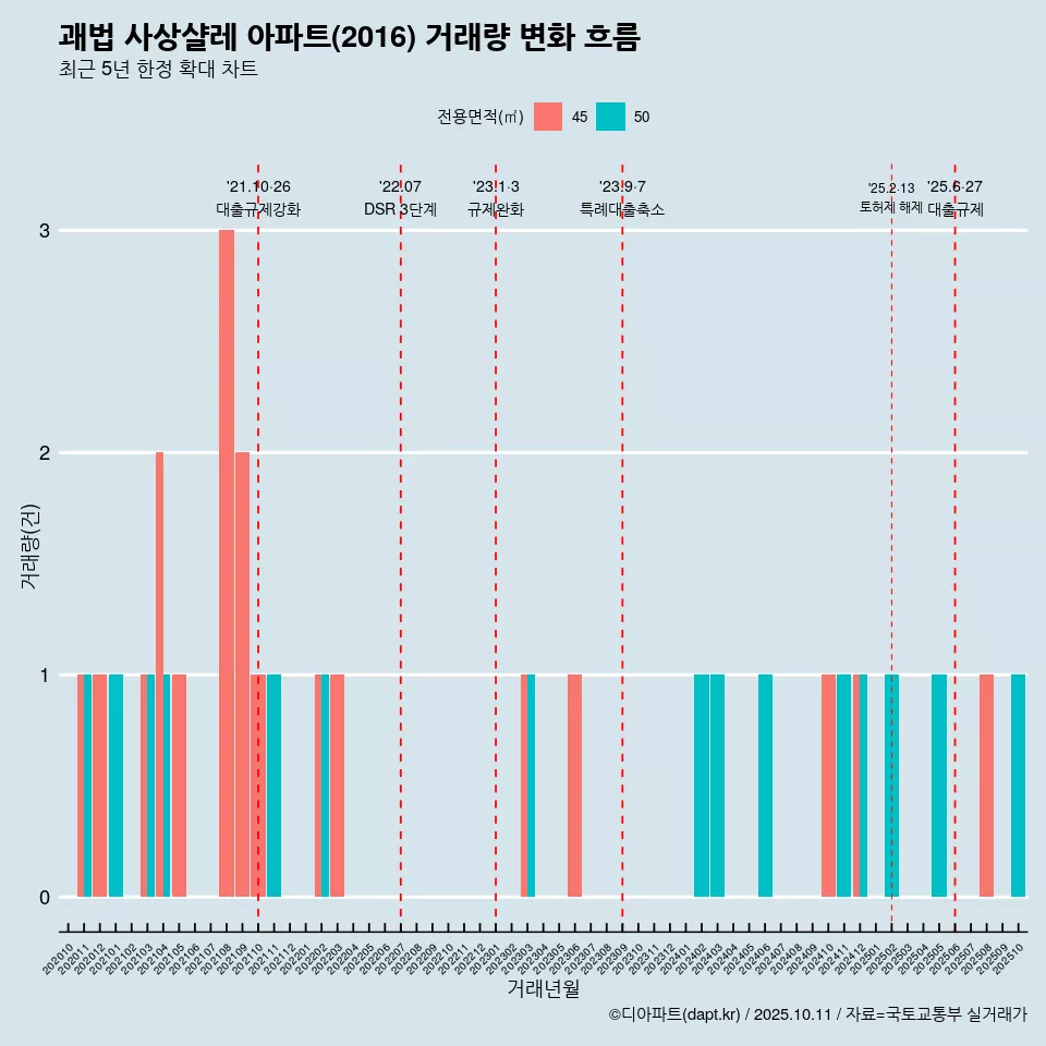 괘법 사상샬레 아파트(2016) 거래량 변화 흐름