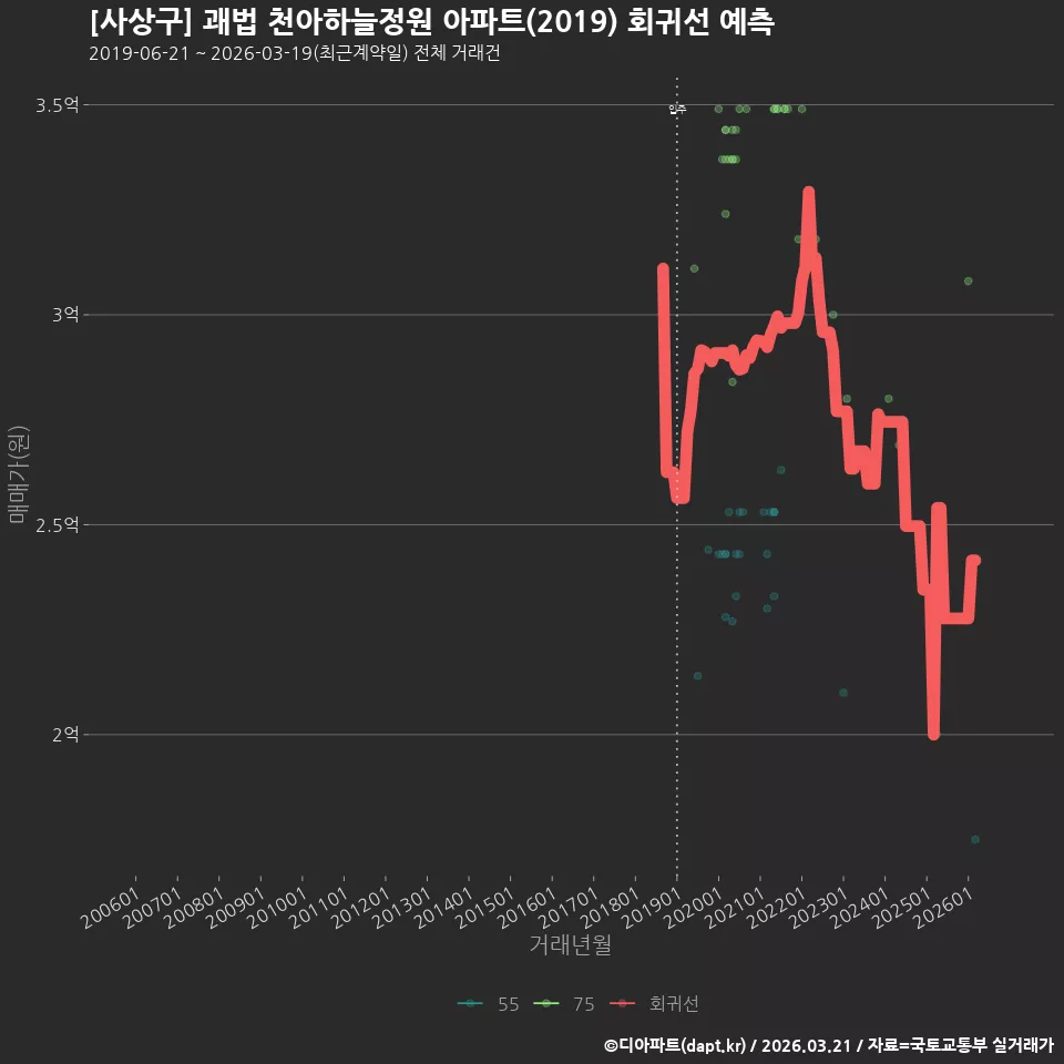 [사상구] 괘법 천아하늘정원 아파트(2019) 회귀선 예측