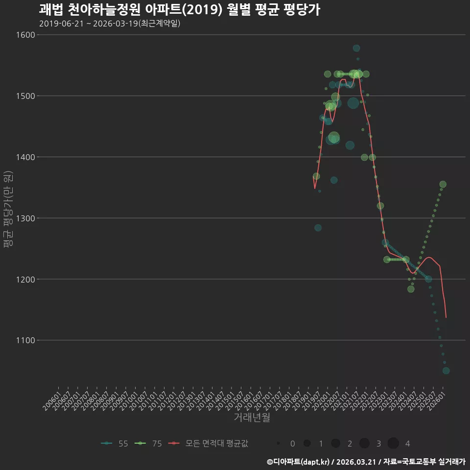 괘법 천아하늘정원 아파트(2019) 월별 평균 평당가