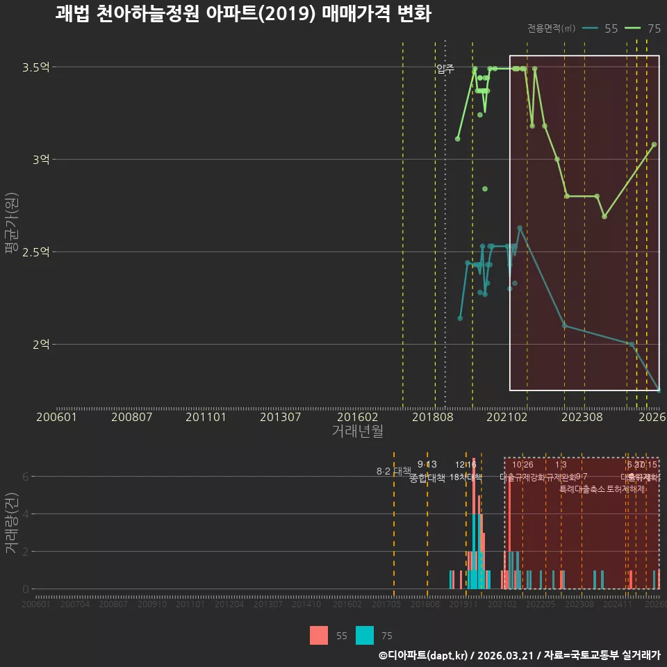 괘법 천아하늘정원 아파트(2019) 매매가격 변화