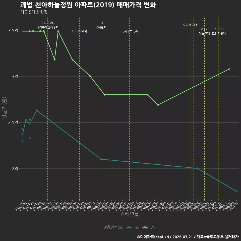 괘법 천아하늘정원 아파트(2019) 매매가격 변화