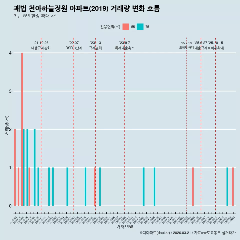 괘법 천아하늘정원 아파트(2019) 거래량 변화 흐름