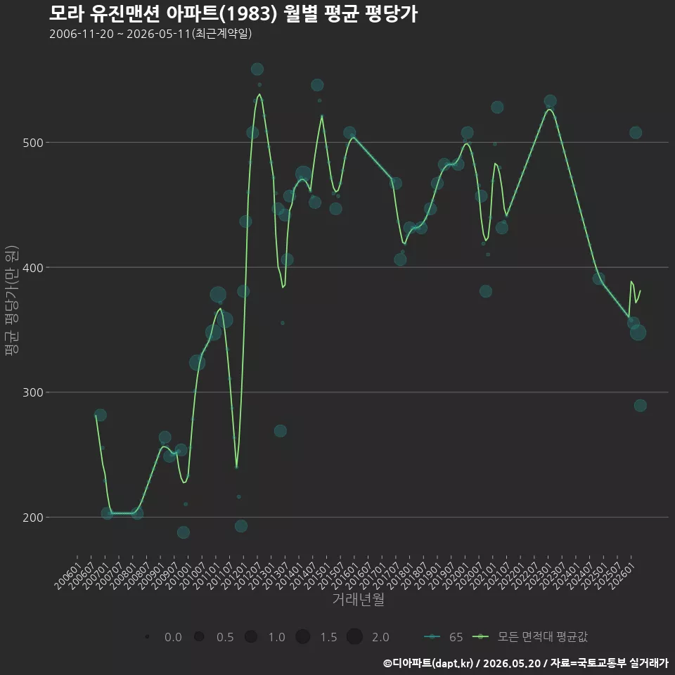 모라 유진맨션 아파트(1983) 월별 평균 평당가