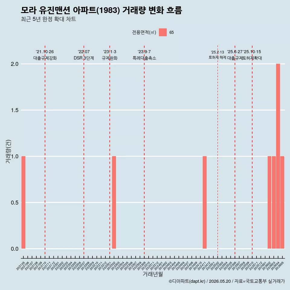 모라 유진맨션 아파트(1983) 거래량 변화 흐름