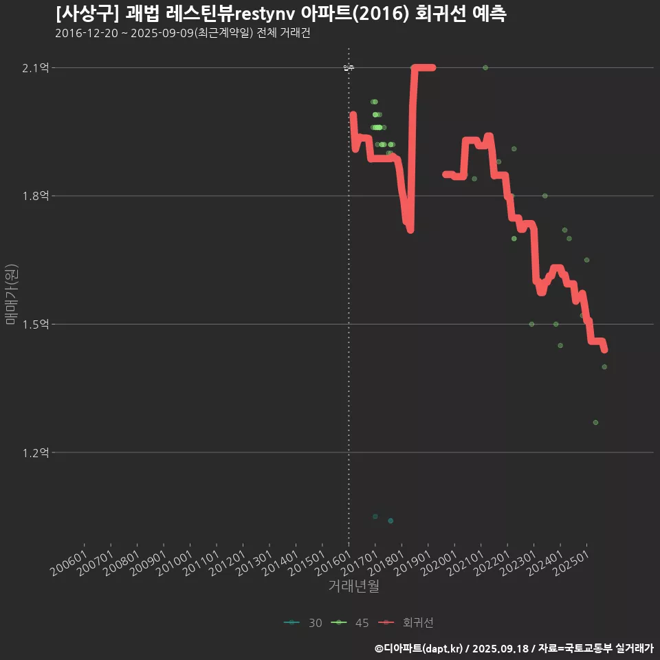 [사상구] 괘법 레스틴뷰restynv 아파트(2016) 회귀선 예측
