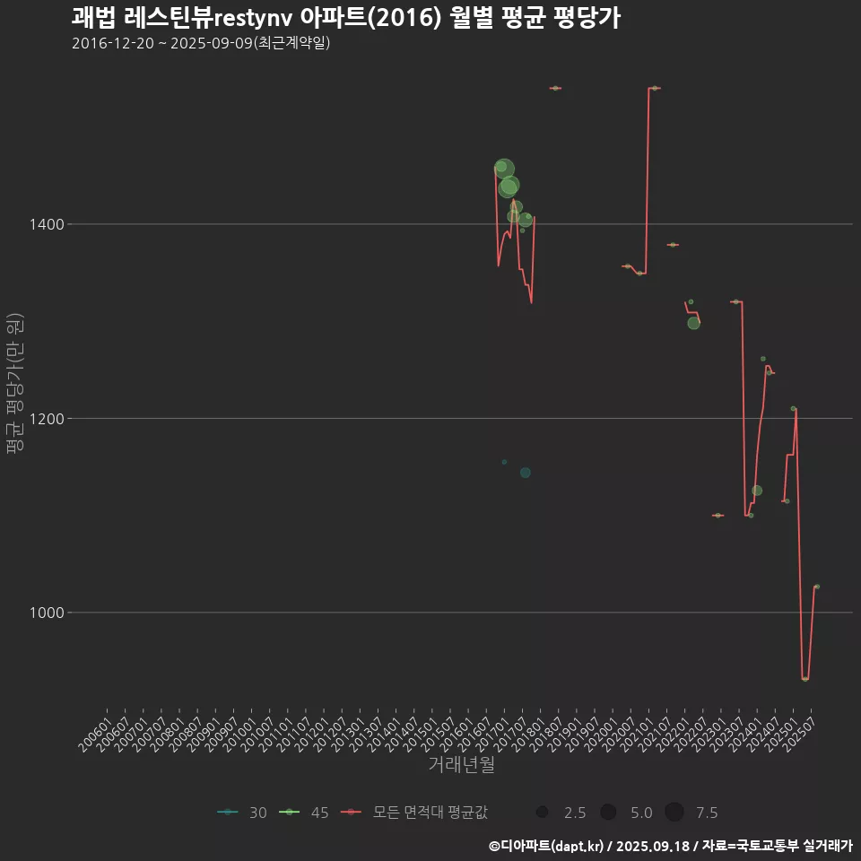 괘법 레스틴뷰restynv 아파트(2016) 월별 평균 평당가