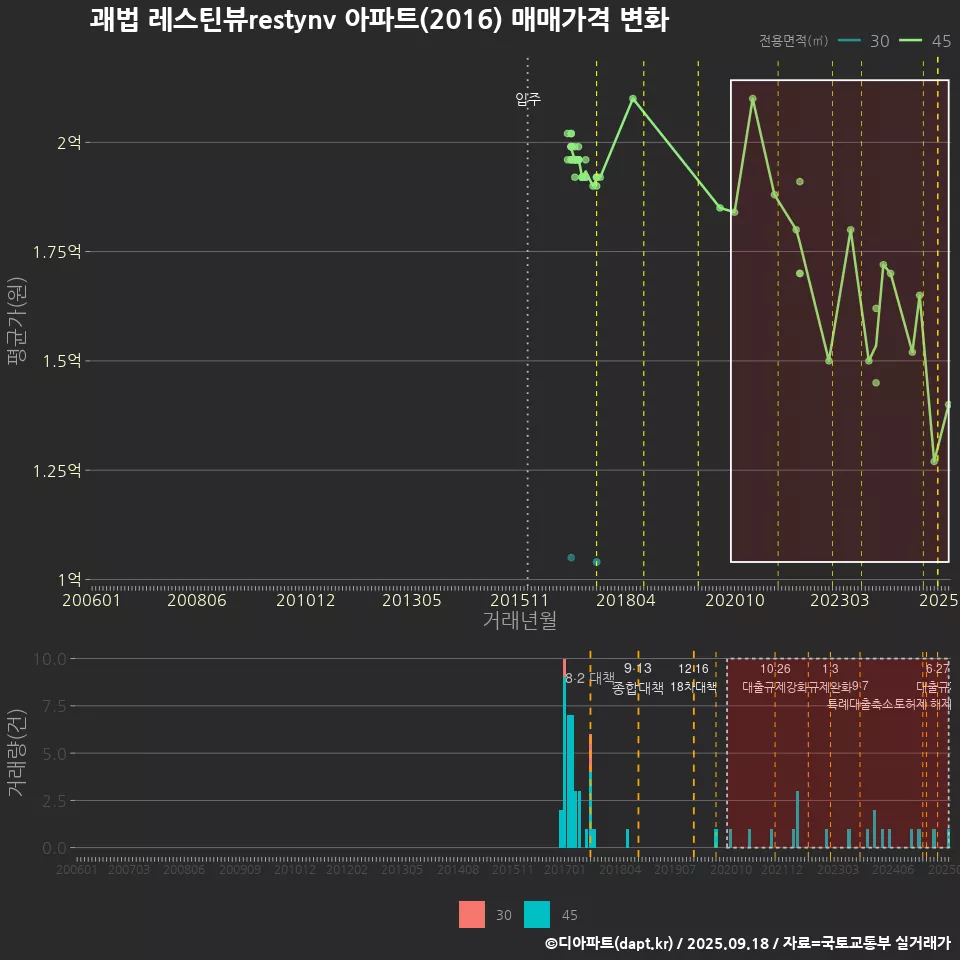 괘법 레스틴뷰restynv 아파트(2016) 매매가격 변화