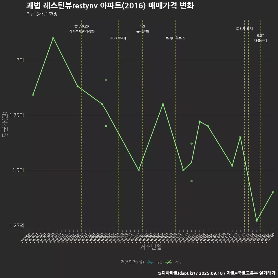 괘법 레스틴뷰restynv 아파트(2016) 매매가격 변화