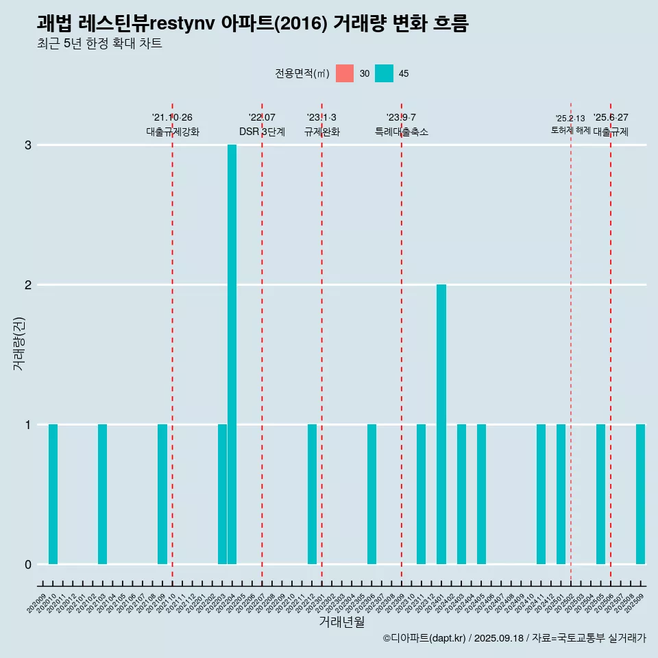 괘법 레스틴뷰restynv 아파트(2016) 거래량 변화 흐름