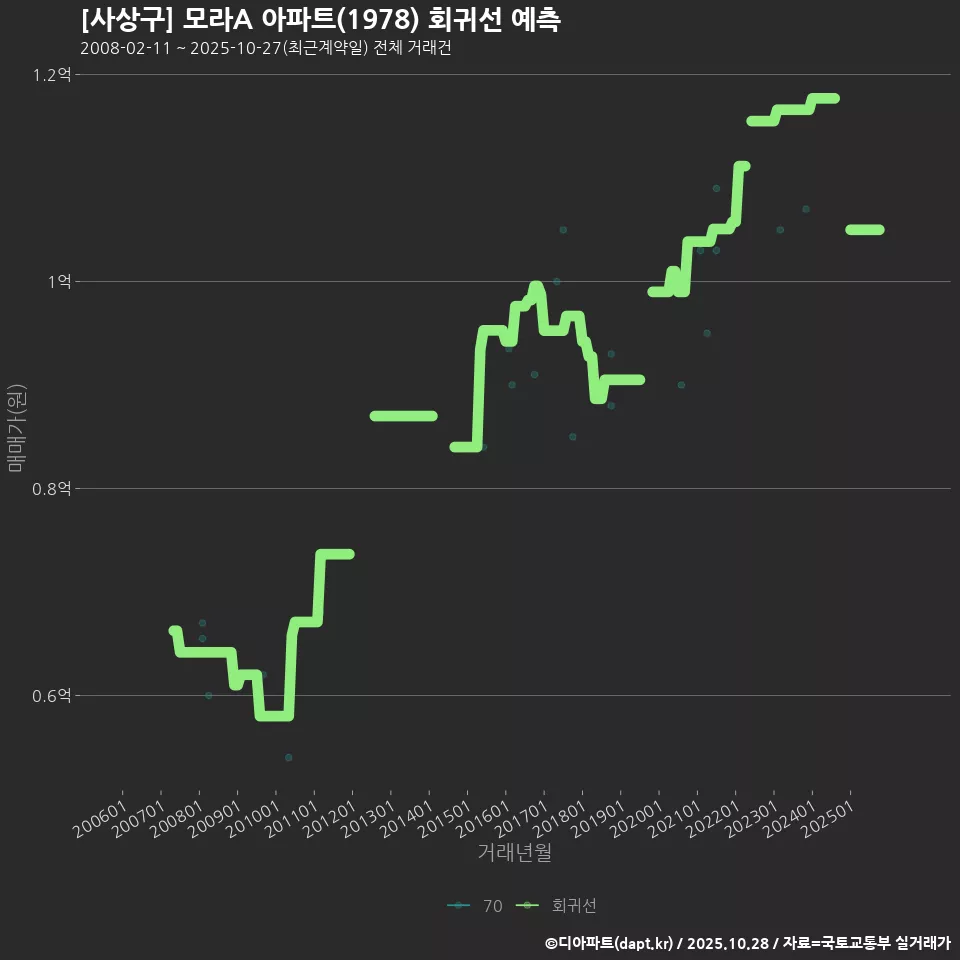 [사상구] 모라A 아파트(1978) 회귀선 예측