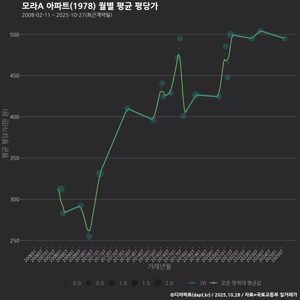 모라A 아파트(1978) 월별 평균 평당가