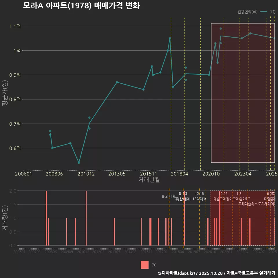 모라A 아파트(1978) 매매가격 변화