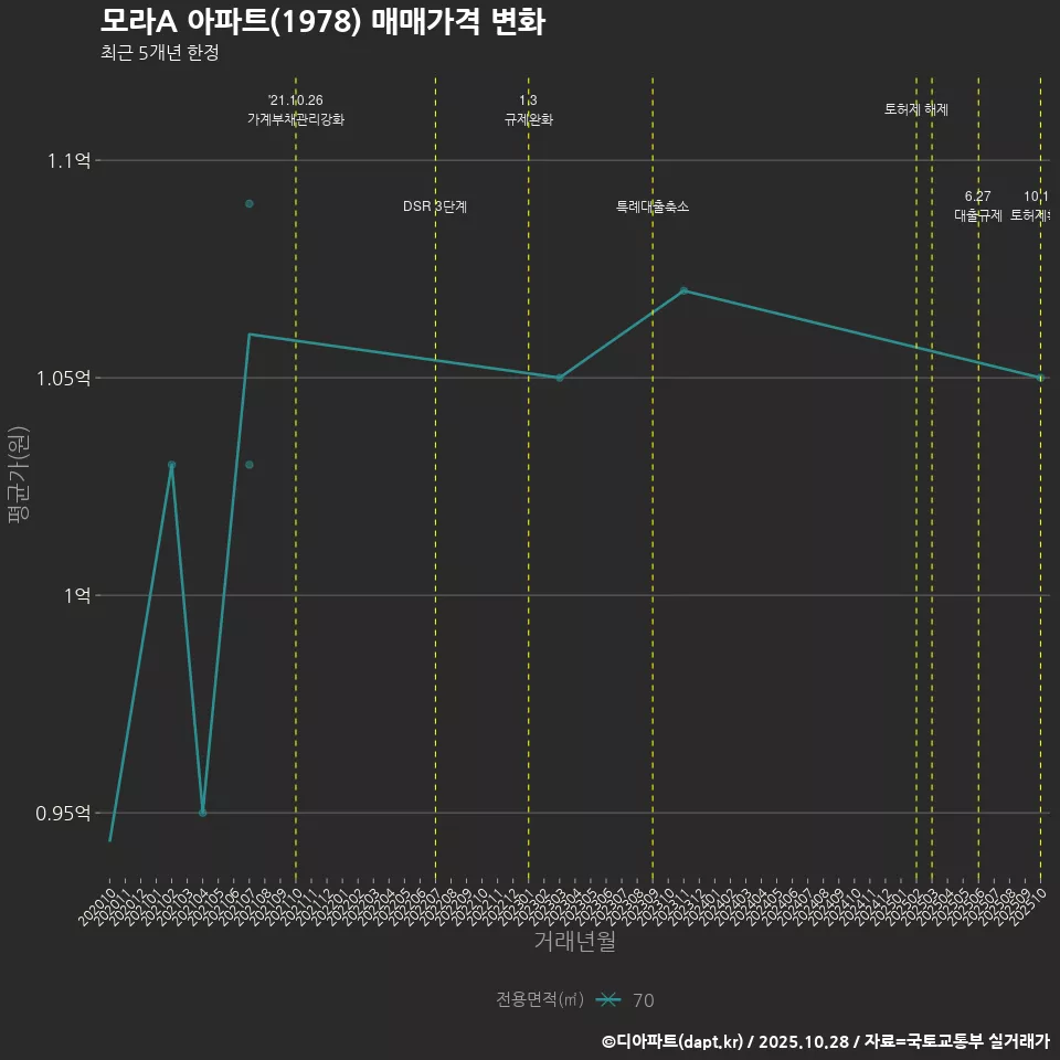모라A 아파트(1978) 매매가격 변화