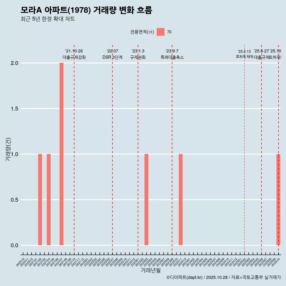 모라A 아파트(1978) 거래량 변화 흐름