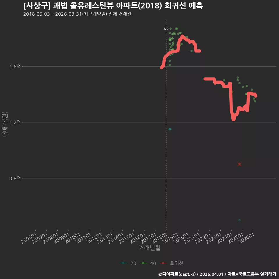 [사상구] 괘법 올유레스틴뷰 아파트(2018) 회귀선 예측