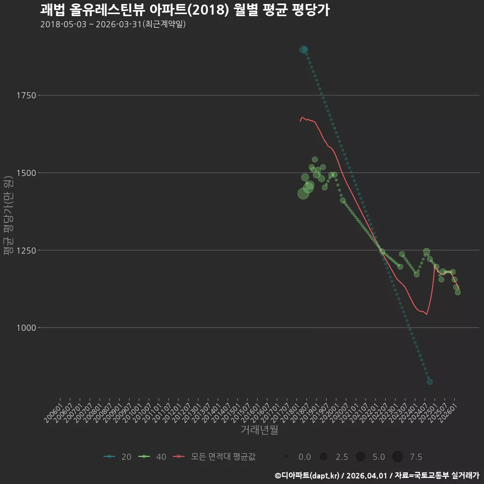 괘법 올유레스틴뷰 아파트(2018) 월별 평균 평당가