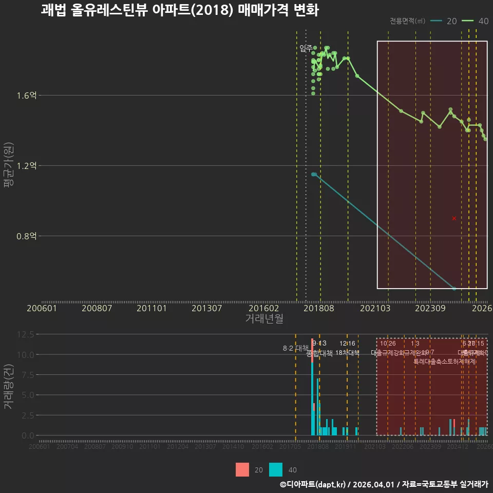 괘법 올유레스틴뷰 아파트(2018) 매매가격 변화