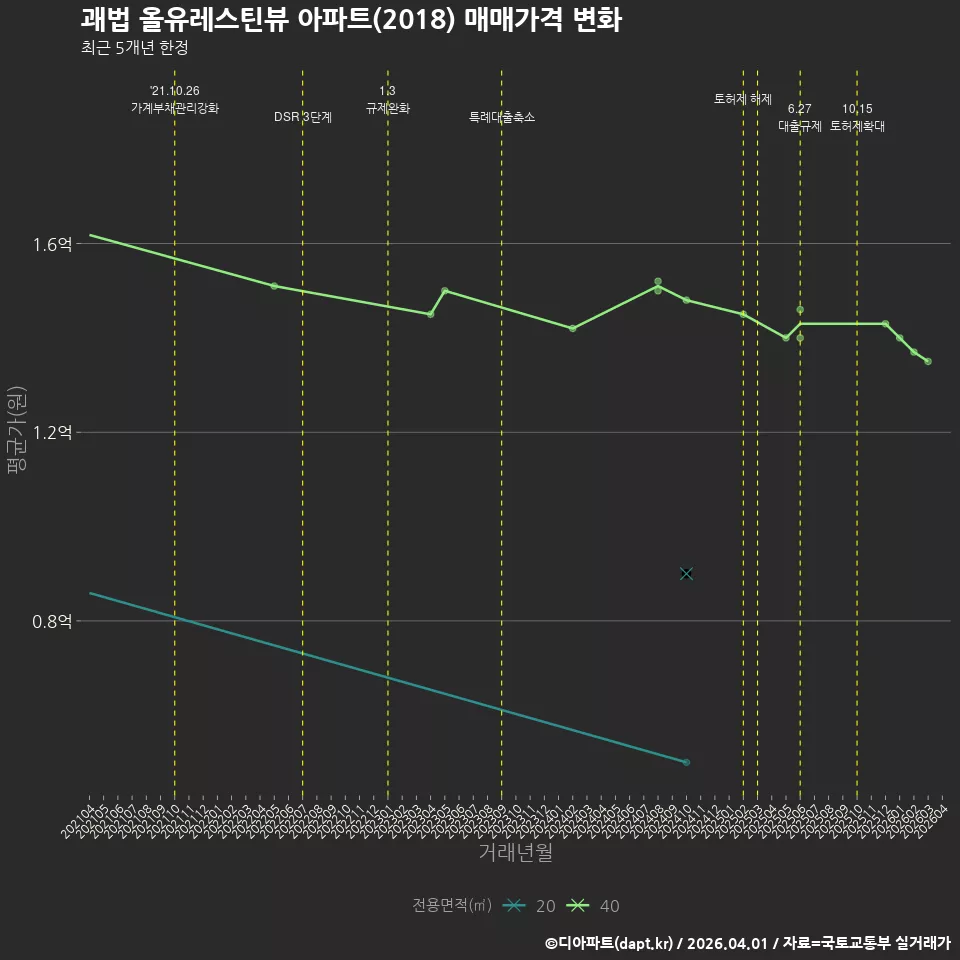 괘법 올유레스틴뷰 아파트(2018) 매매가격 변화