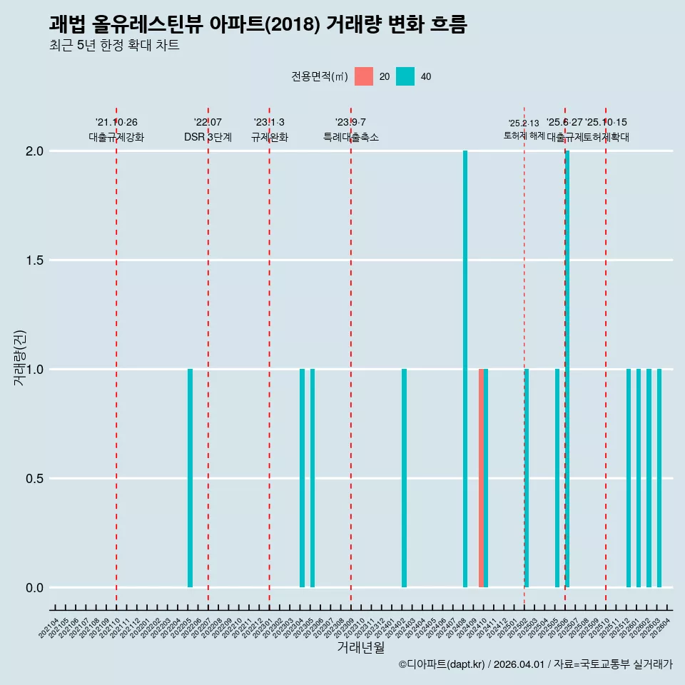 괘법 올유레스틴뷰 아파트(2018) 거래량 변화 흐름