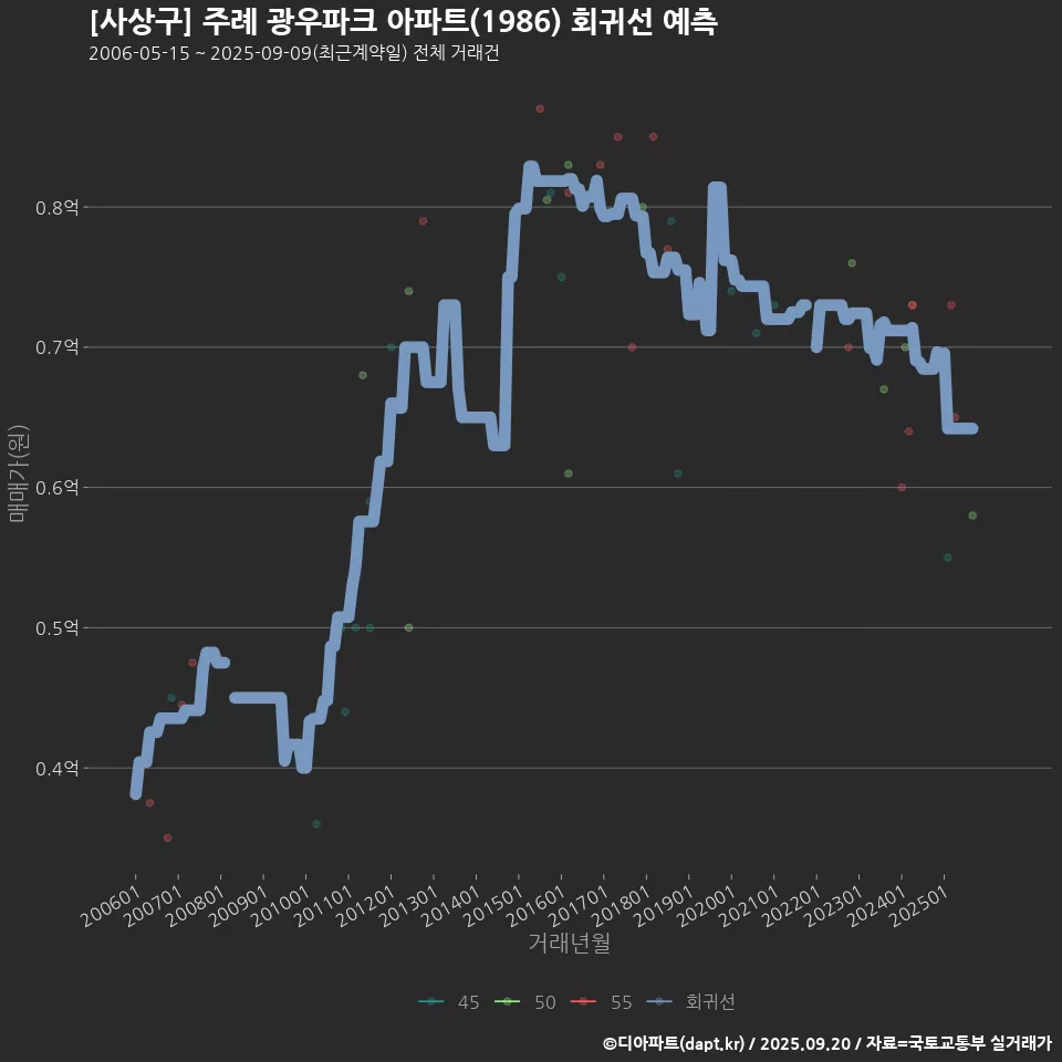 [사상구] 주례 광우파크 아파트(1986) 회귀선 예측