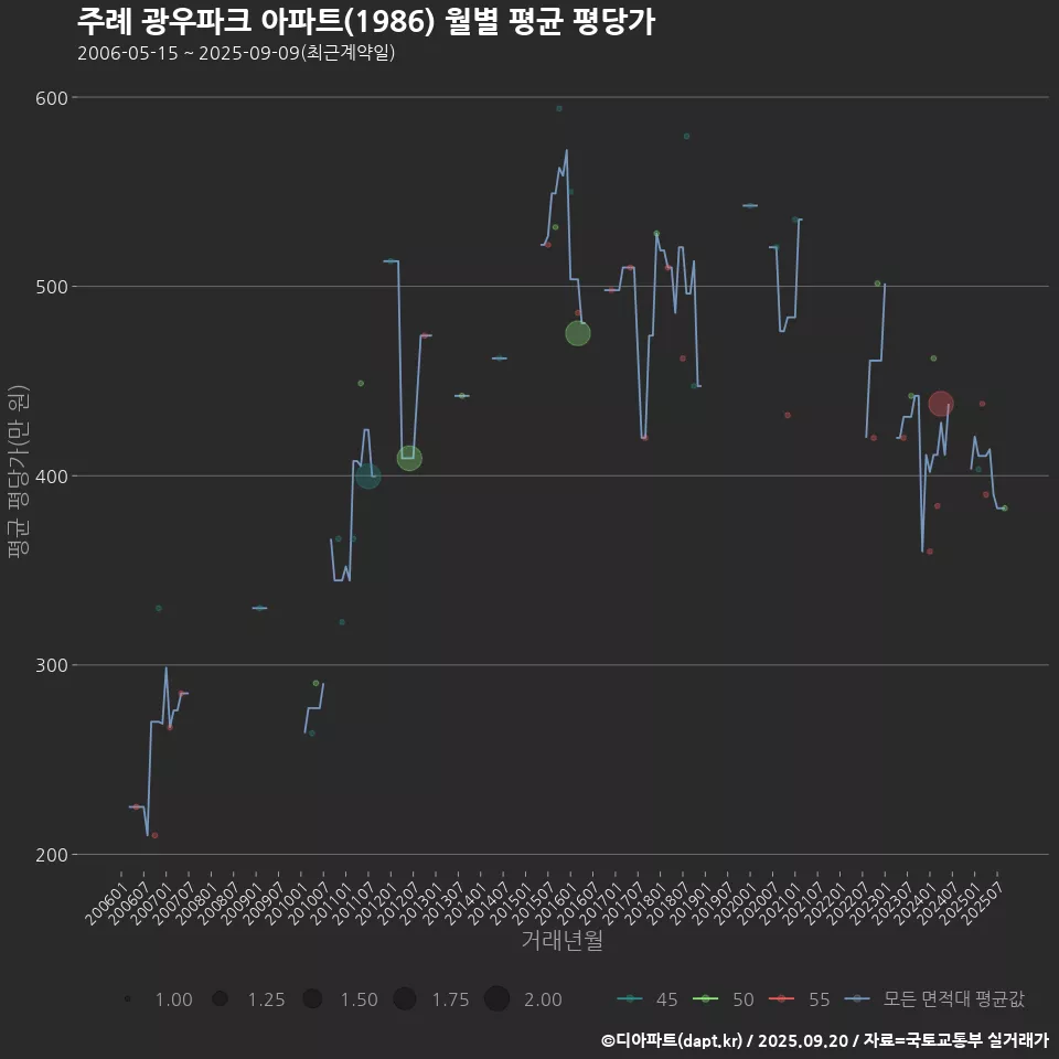 주례 광우파크 아파트(1986) 월별 평균 평당가