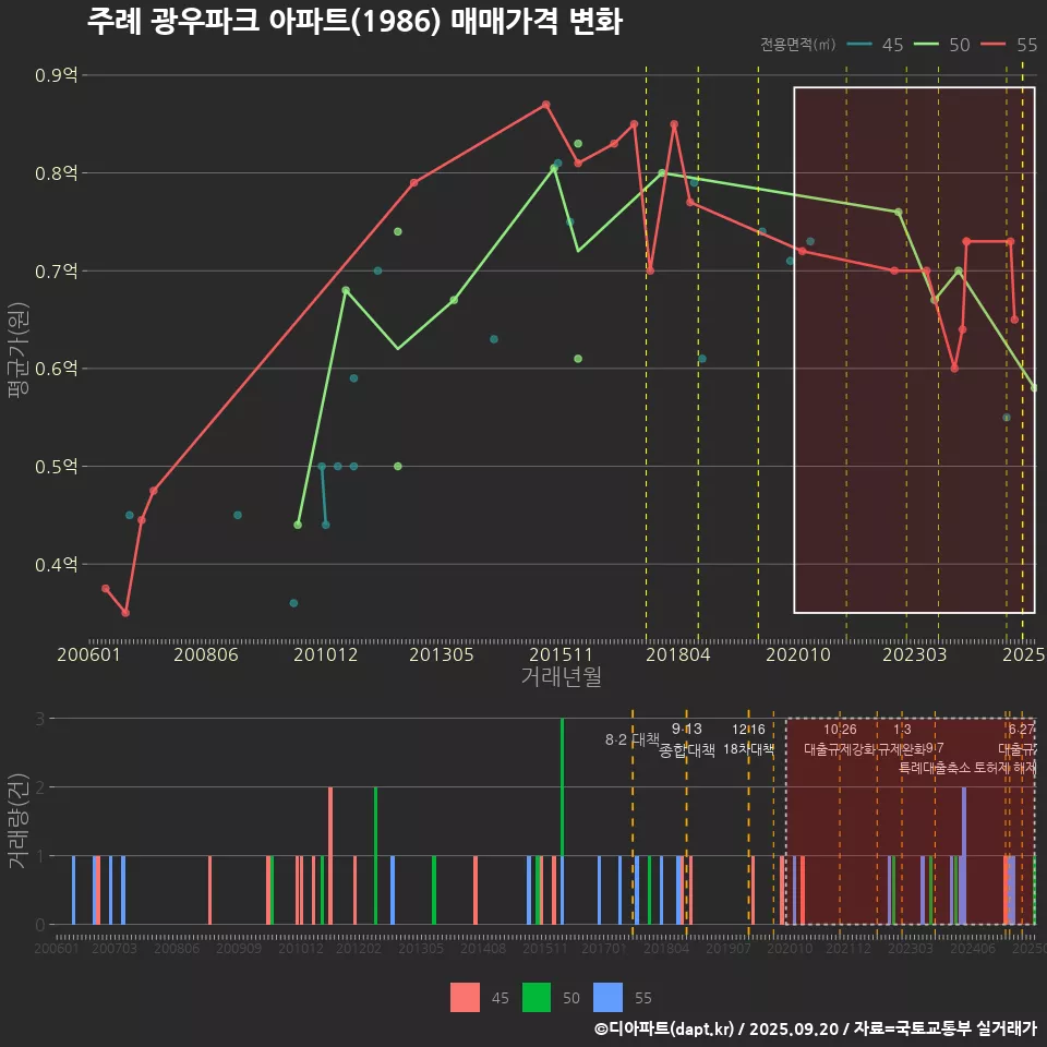 주례 광우파크 아파트(1986) 매매가격 변화